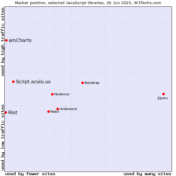 Market position of Script.aculo.us vs. amCharts vs. Riot