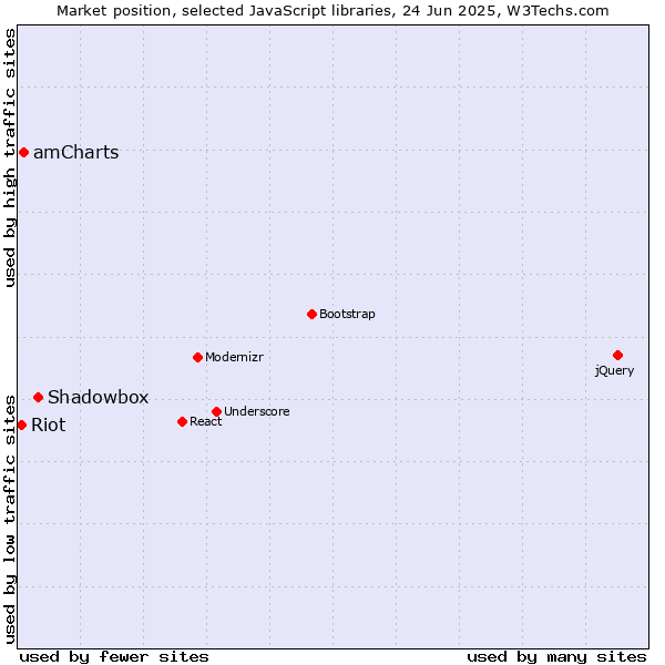 Market position of Shadowbox vs. amCharts vs. Riot