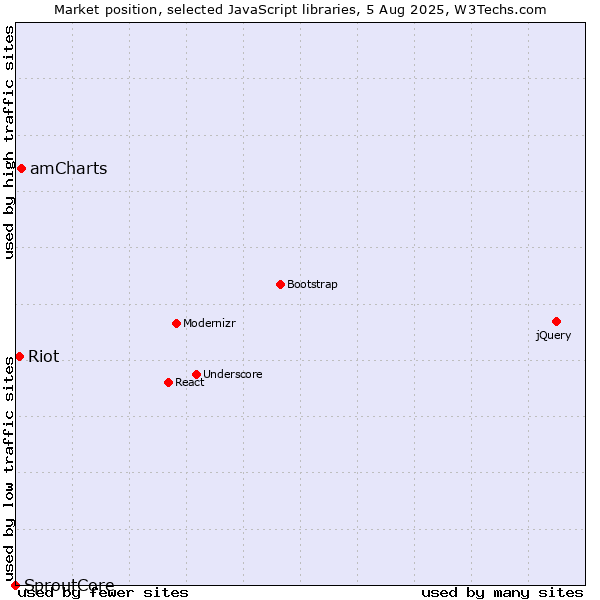 Market position of amCharts vs. Riot vs. SproutCore
