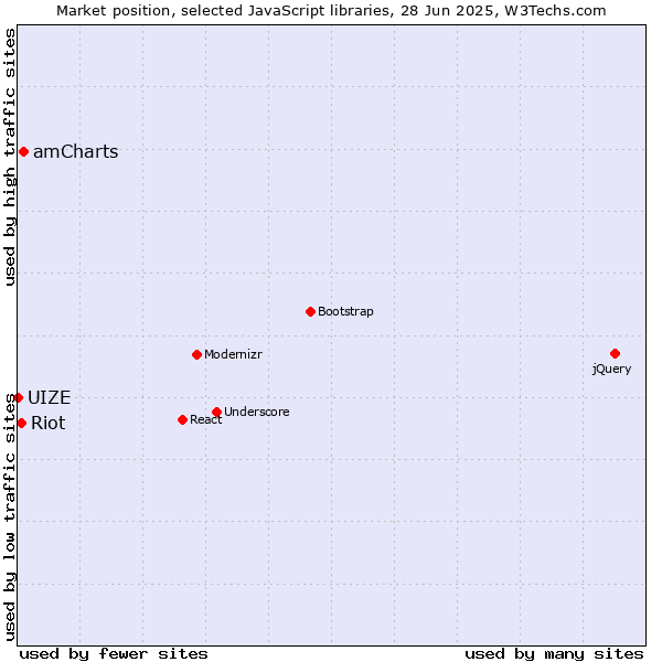 Market position of amCharts vs. Riot vs. UIZE