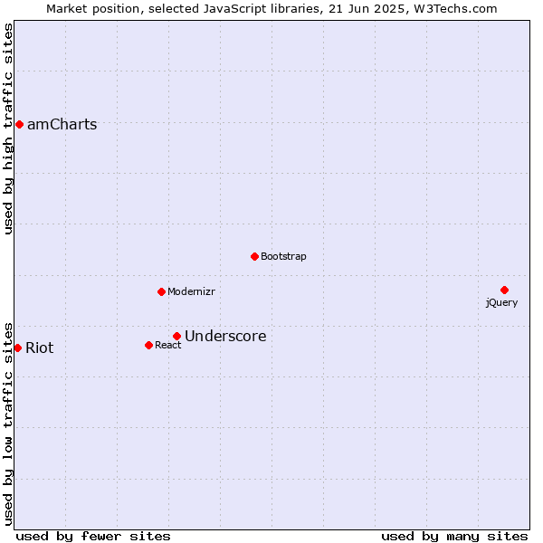 Market position of Underscore vs. amCharts vs. Riot