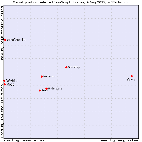 Market position of amCharts vs. Riot vs. Webix