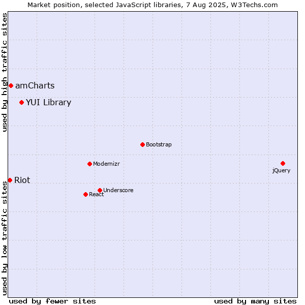 Market position of YUI Library vs. amCharts vs. Riot