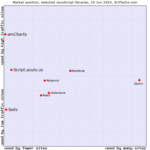 Market position of Script.aculo.us vs. Sails vs. amCharts