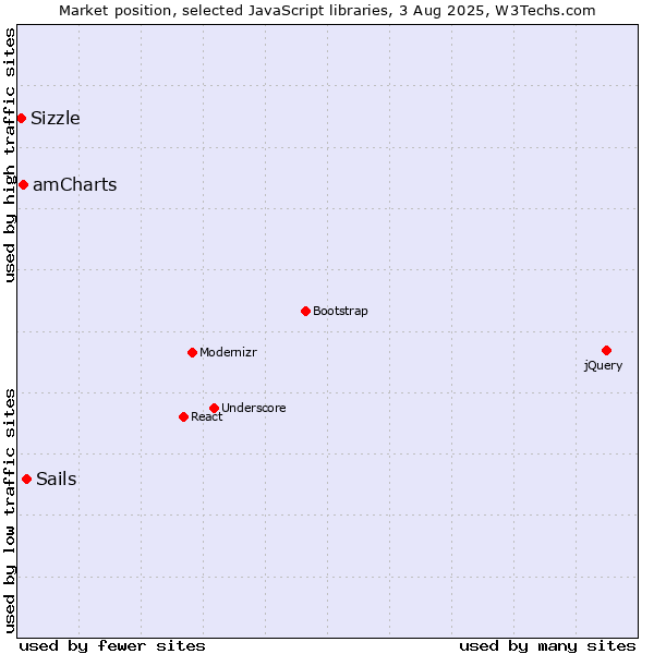Market position of Sails vs. amCharts vs. Sizzle