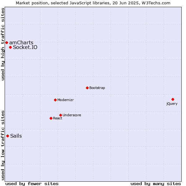 Market position of Socket.IO vs. Sails vs. amCharts