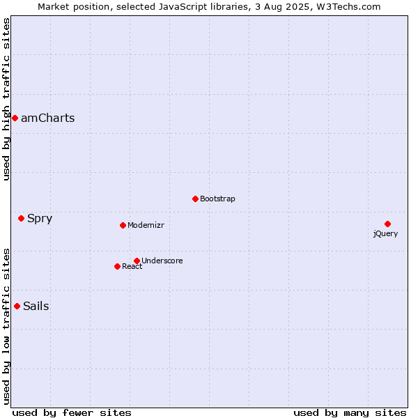 Market position of Spry vs. Sails vs. amCharts
