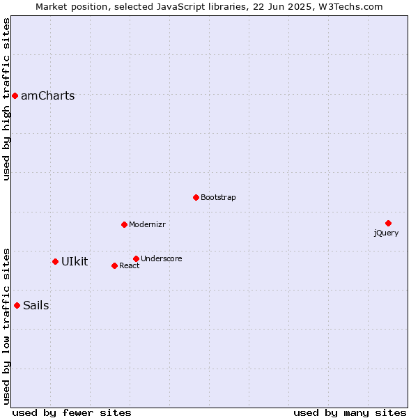 Market position of UIkit vs. Sails vs. amCharts
