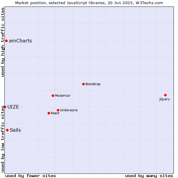 Market position of Sails vs. amCharts vs. UIZE