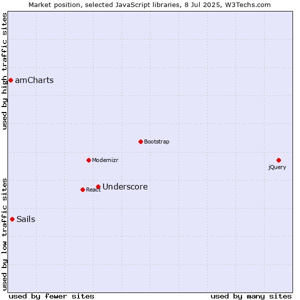 Market position of Underscore vs. Sails vs. amCharts