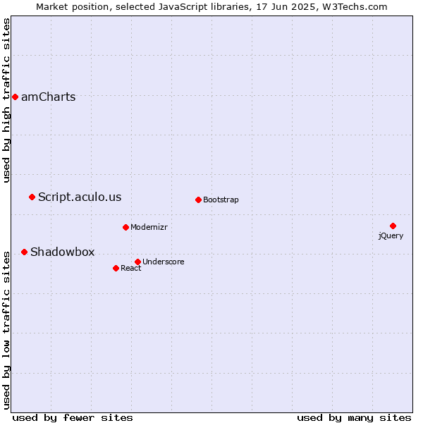 Market position of Script.aculo.us vs. Shadowbox vs. amCharts