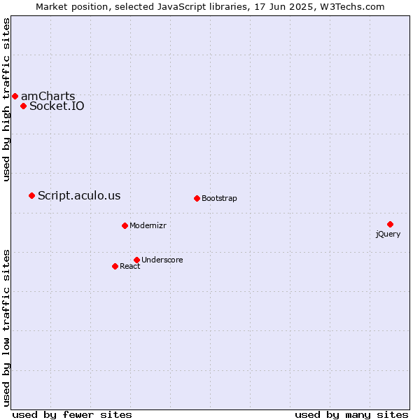 Market position of Script.aculo.us vs. Socket.IO vs. amCharts