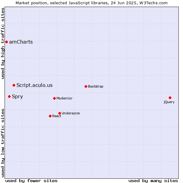 Market position of Script.aculo.us vs. Spry vs. amCharts