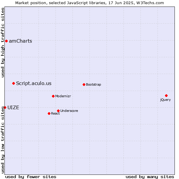 Market position of Script.aculo.us vs. amCharts vs. UIZE