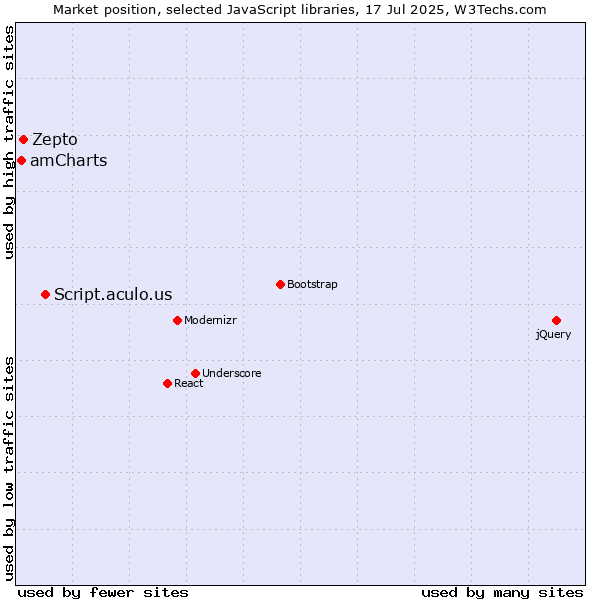 Market position of Script.aculo.us vs. Zepto vs. amCharts