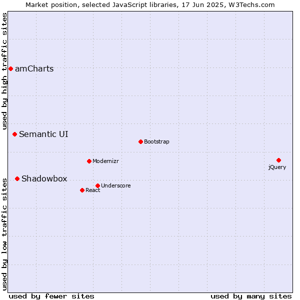 Market position of Shadowbox vs. Semantic UI vs. amCharts