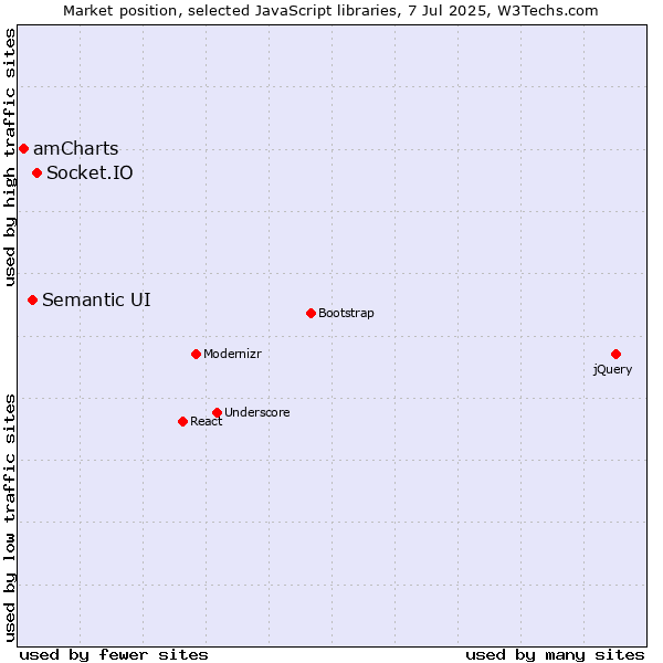 Market position of Socket.IO vs. Semantic UI vs. amCharts