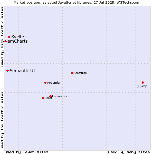 Market position of Svelte vs. Semantic UI vs. amCharts