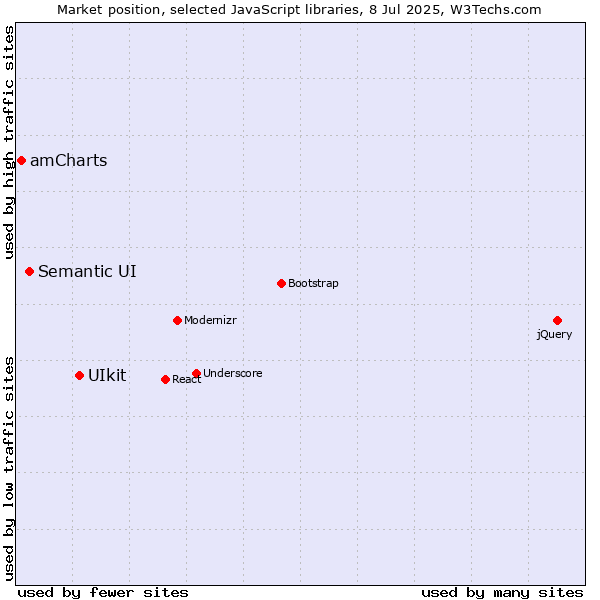 Market position of UIkit vs. Semantic UI vs. amCharts