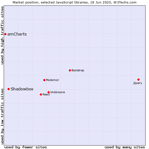 Market position of Shadowbox vs. amCharts