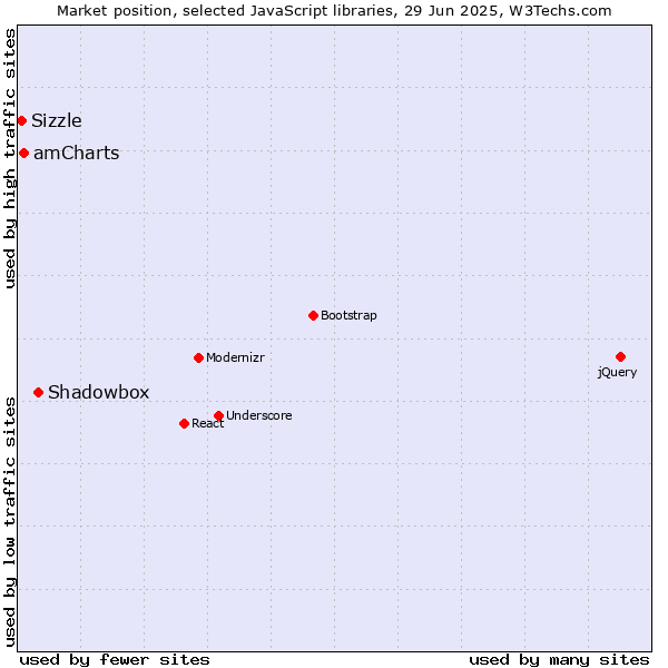 Market position of Shadowbox vs. amCharts vs. Sizzle