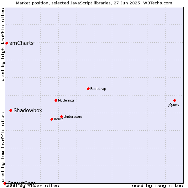 Market position of Shadowbox vs. amCharts vs. SproutCore