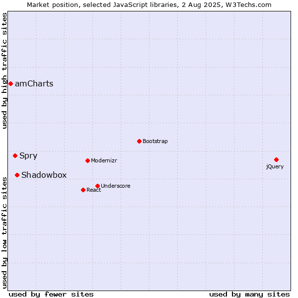 Market position of Shadowbox vs. Spry vs. amCharts