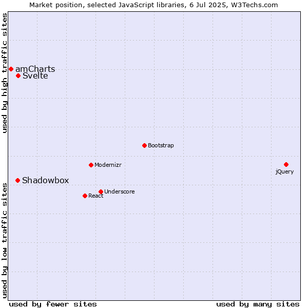 Market position of Svelte vs. Shadowbox vs. amCharts
