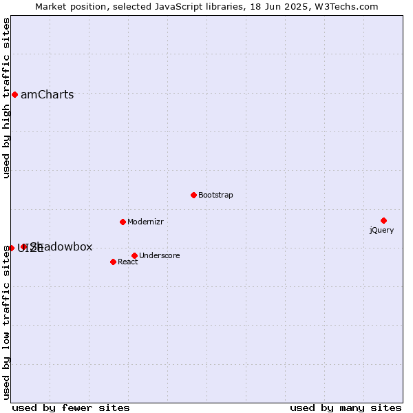 Market position of Shadowbox vs. amCharts vs. UIZE