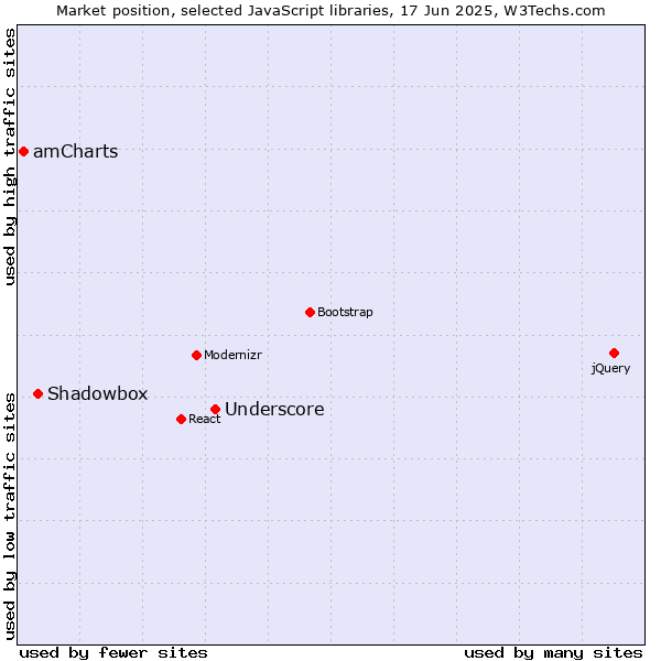 Market position of Underscore vs. Shadowbox vs. amCharts