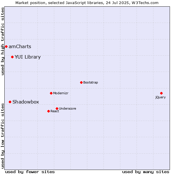 Market position of YUI Library vs. Shadowbox vs. amCharts