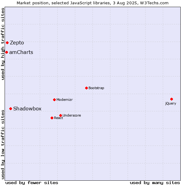 Market position of Shadowbox vs. Zepto vs. amCharts