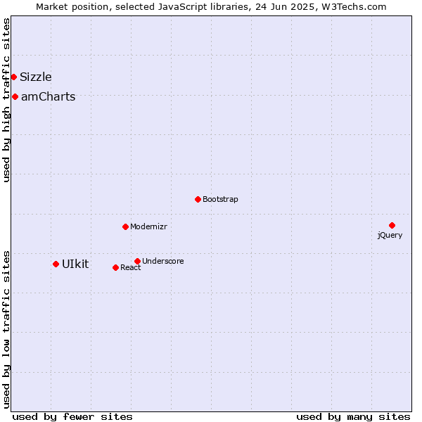 Market position of UIkit vs. amCharts vs. Sizzle