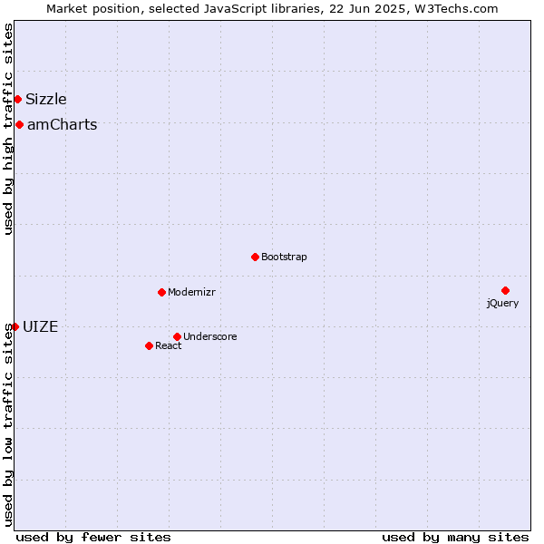 Market position of amCharts vs. Sizzle vs. UIZE