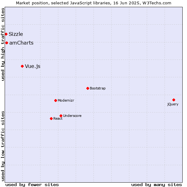 Market position of Vue.js vs. amCharts vs. Sizzle