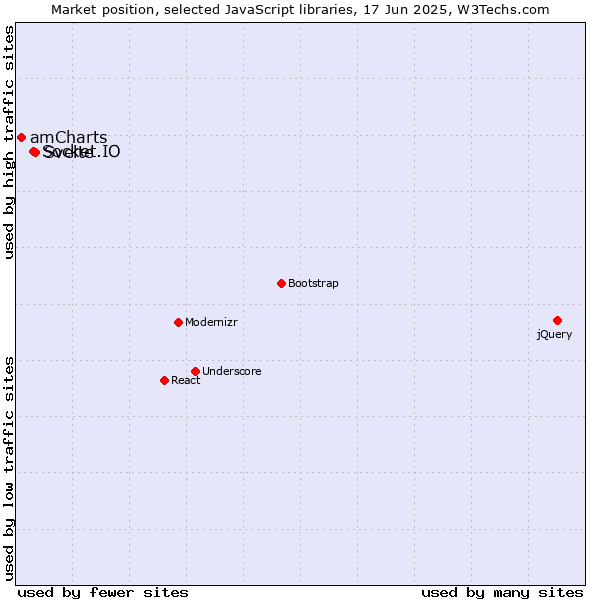 Market position of Svelte vs. Socket.IO vs. amCharts