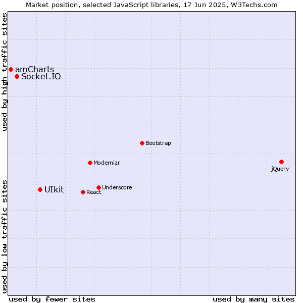 Market position of UIkit vs. Socket.IO vs. amCharts