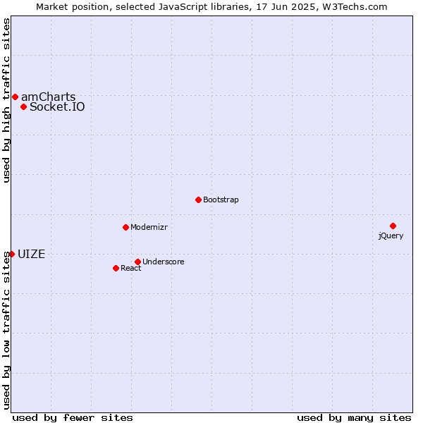 Market position of Socket.IO vs. amCharts vs. UIZE