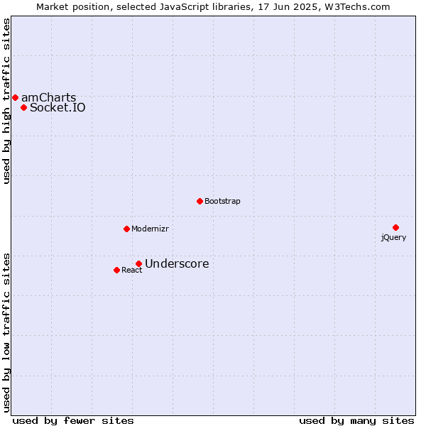 Market position of Underscore vs. Socket.IO vs. amCharts
