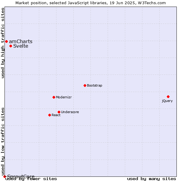 Market position of Svelte vs. amCharts vs. SproutCore