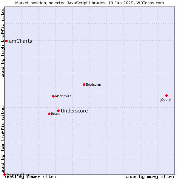 Market position of Underscore vs. amCharts vs. SproutCore