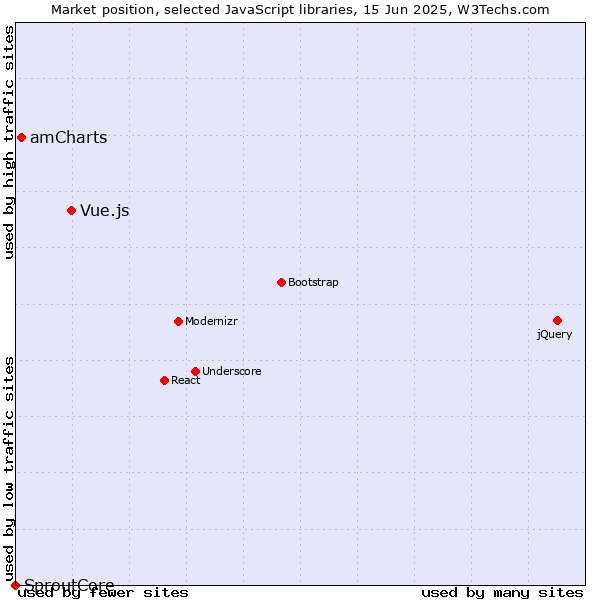 Market position of Vue.js vs. amCharts vs. SproutCore