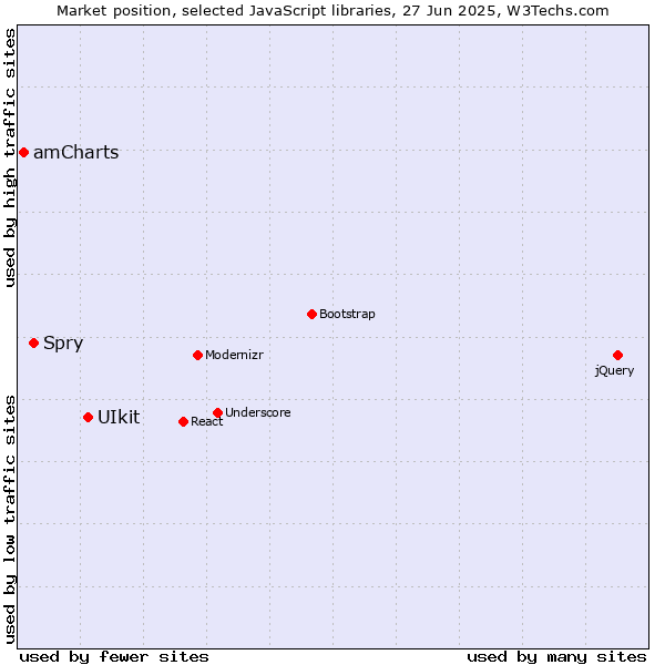 Market position of UIkit vs. Spry vs. amCharts