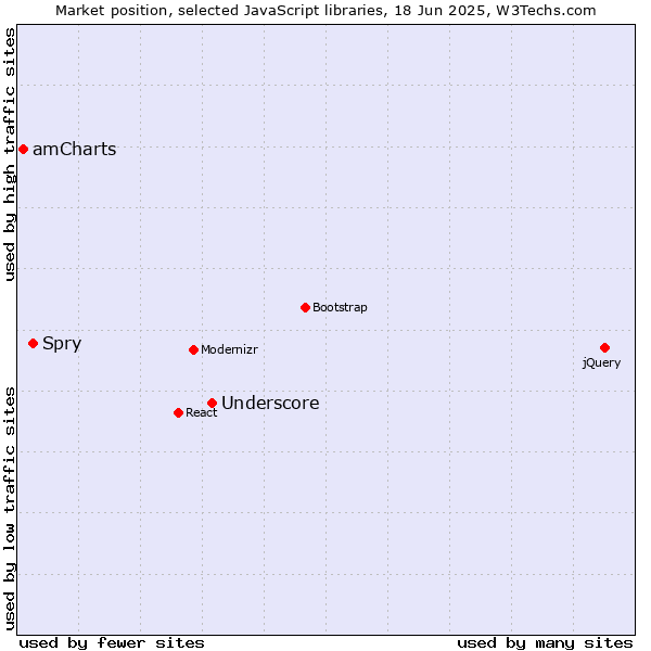 Market position of Underscore vs. Spry vs. amCharts