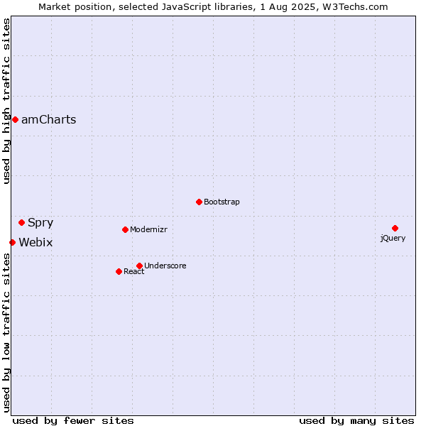 Market position of Spry vs. amCharts vs. Webix