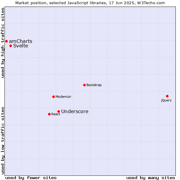 Market position of Underscore vs. Svelte vs. amCharts