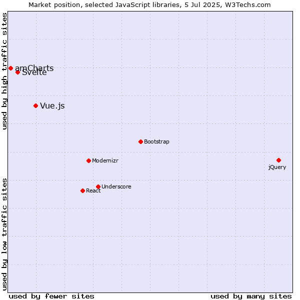 Market position of Vue.js vs. Svelte vs. amCharts