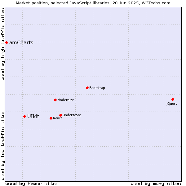 Market position of UIkit vs. amCharts