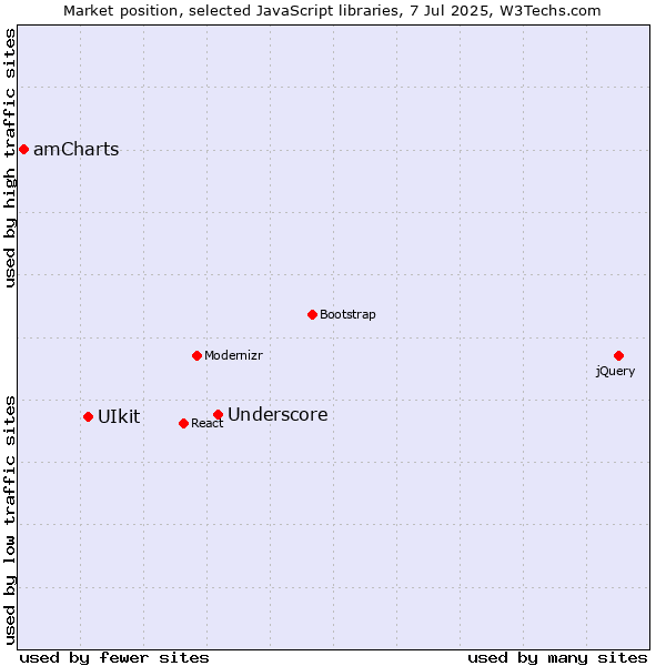 Market position of Underscore vs. UIkit vs. amCharts