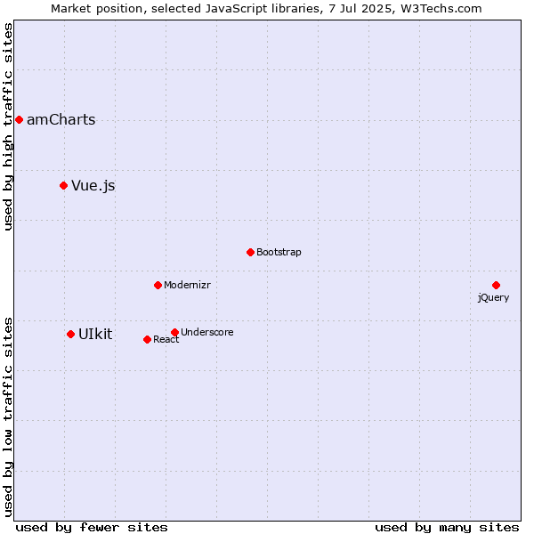 Market position of UIkit vs. Vue.js vs. amCharts
